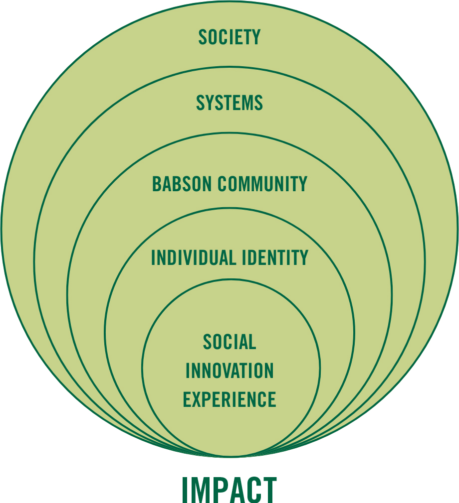 Society Systems One Babson Community